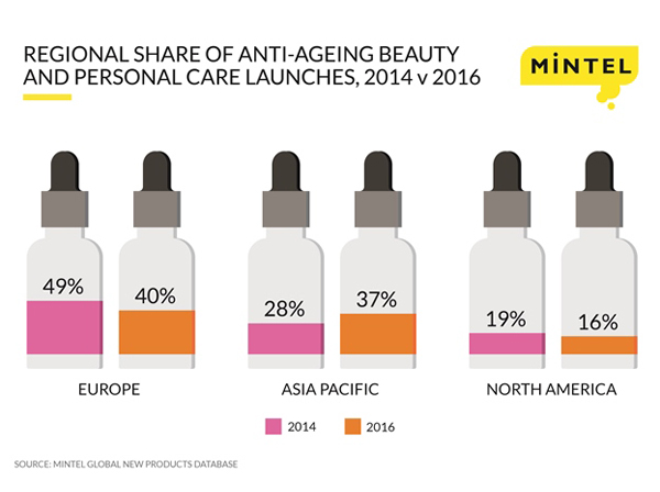Asia Pacific set to become world leader in anti-ageing innovation
